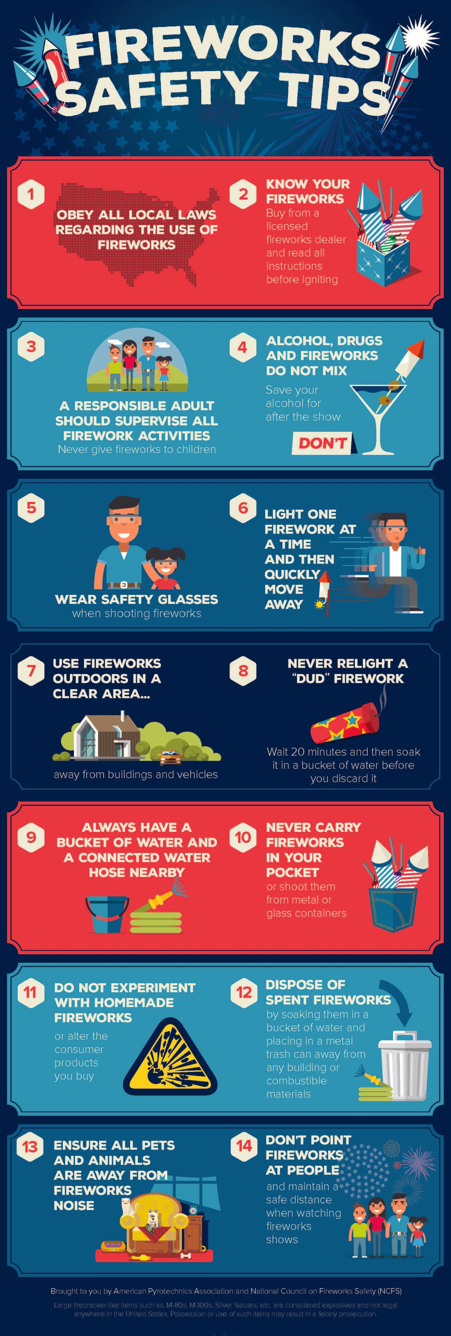 Fireworks Safety Tips - Obey all local laws, know your fireworks, a responsible adult should supervise, alcohol drugs and fireworks do not mix, wear safety glasses, light one at a time, use fireworks outdoors in a clear area, never relight a dud firework, always have a bucket of water and a water hose nearby, never carry fireworks in your pocket, do not experiment with homemade fireworks, dispose of spent fireworks, ensure all pets and animals are away from fireworks, don't point fireworks at people.