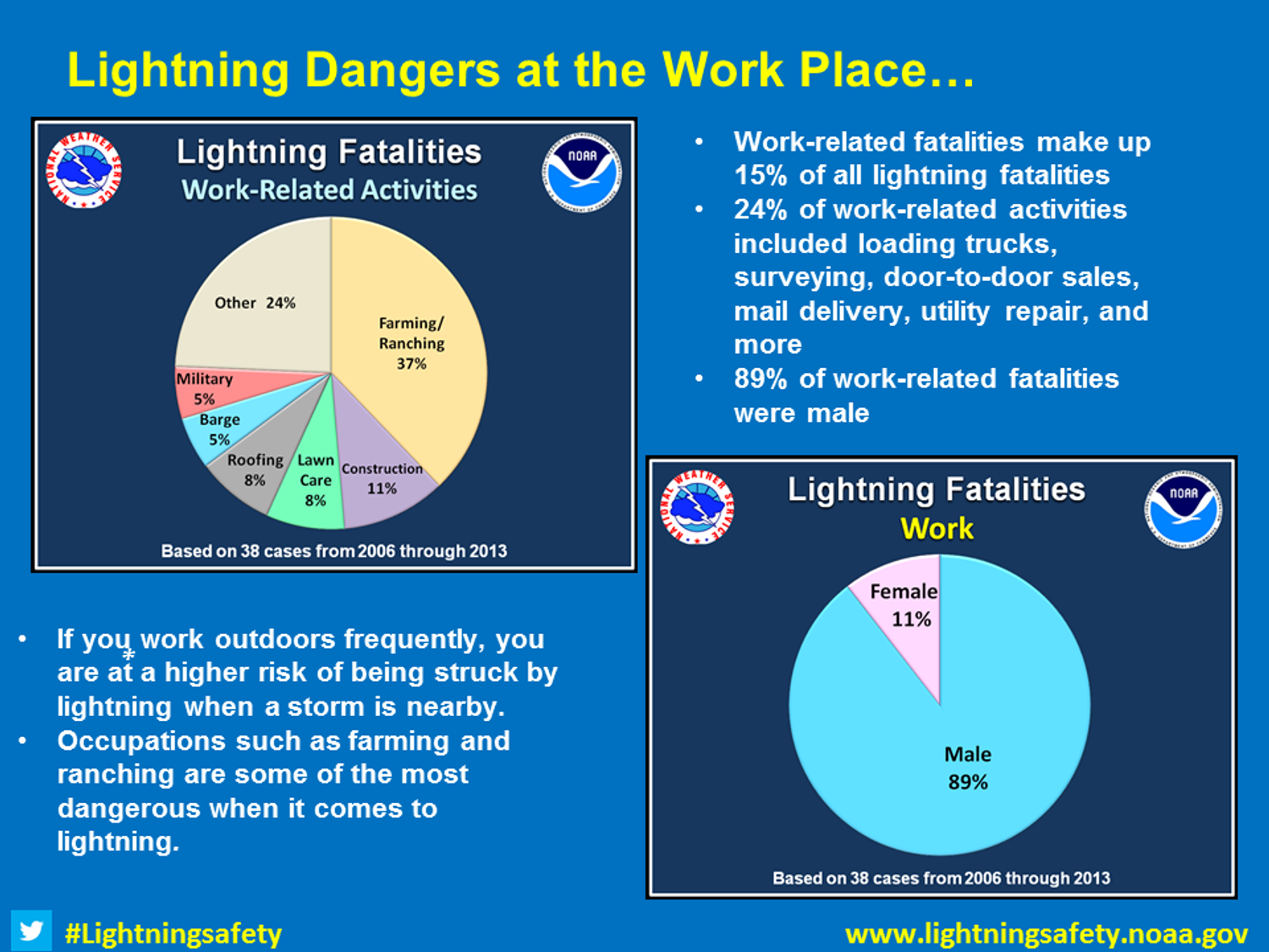 Lightning Dangers at the Work Place... work-related fatalities make up 15% of all lightning fatalities. If you work outdoors frequently, you are at higher risk of being struck by lightning. Occupations such as farming and ranching are some of the most dangerous when it comes to lightning.